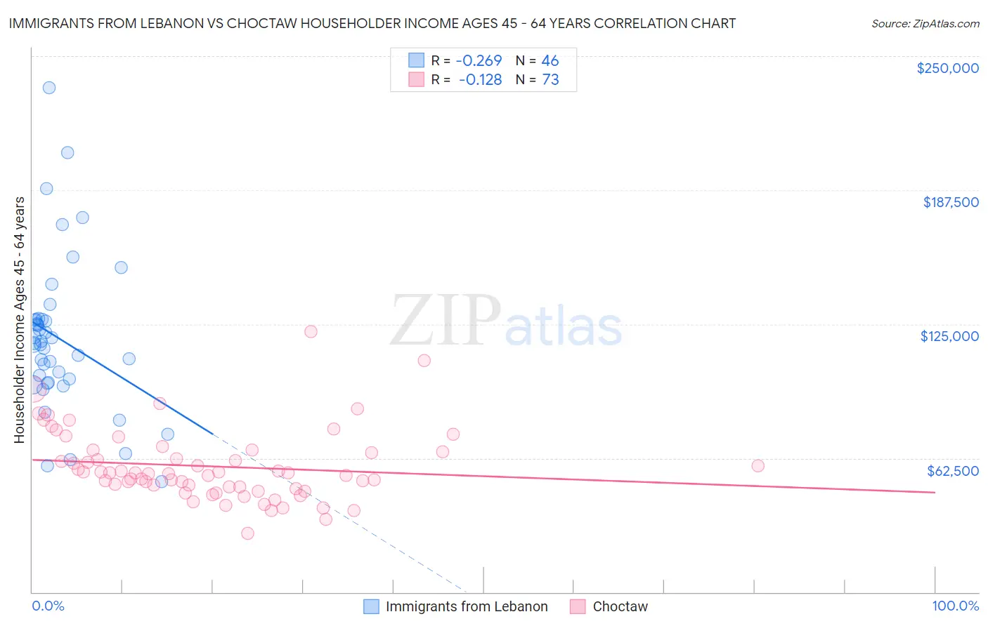 Immigrants from Lebanon vs Choctaw Householder Income Ages 45 - 64 years