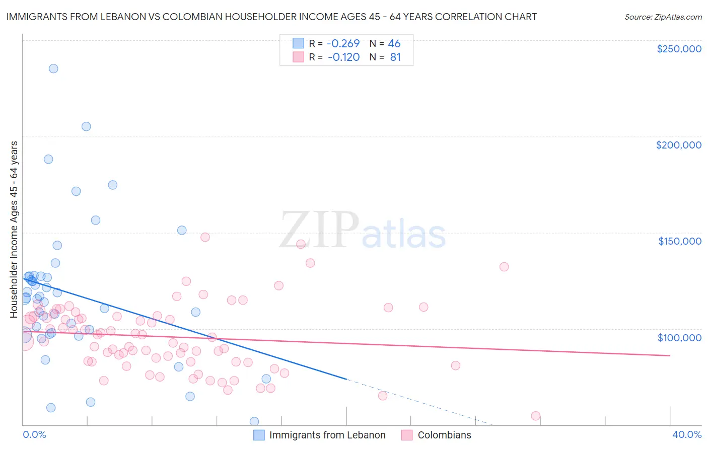 Immigrants from Lebanon vs Colombian Householder Income Ages 45 - 64 years