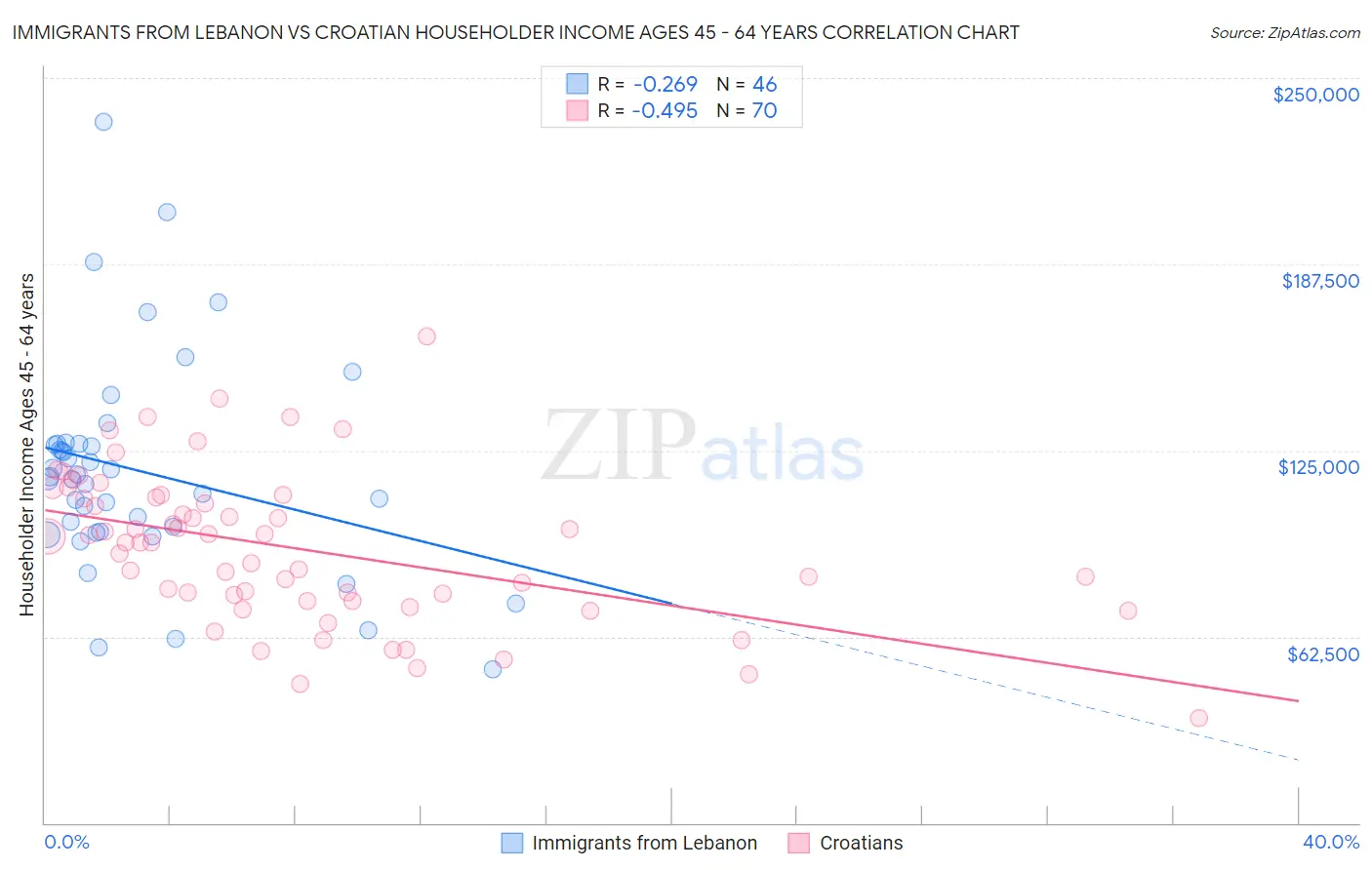 Immigrants from Lebanon vs Croatian Householder Income Ages 45 - 64 years