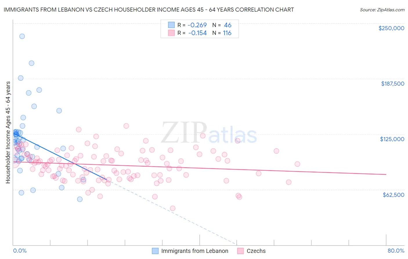 Immigrants from Lebanon vs Czech Householder Income Ages 45 - 64 years
