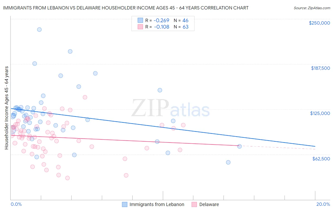 Immigrants from Lebanon vs Delaware Householder Income Ages 45 - 64 years