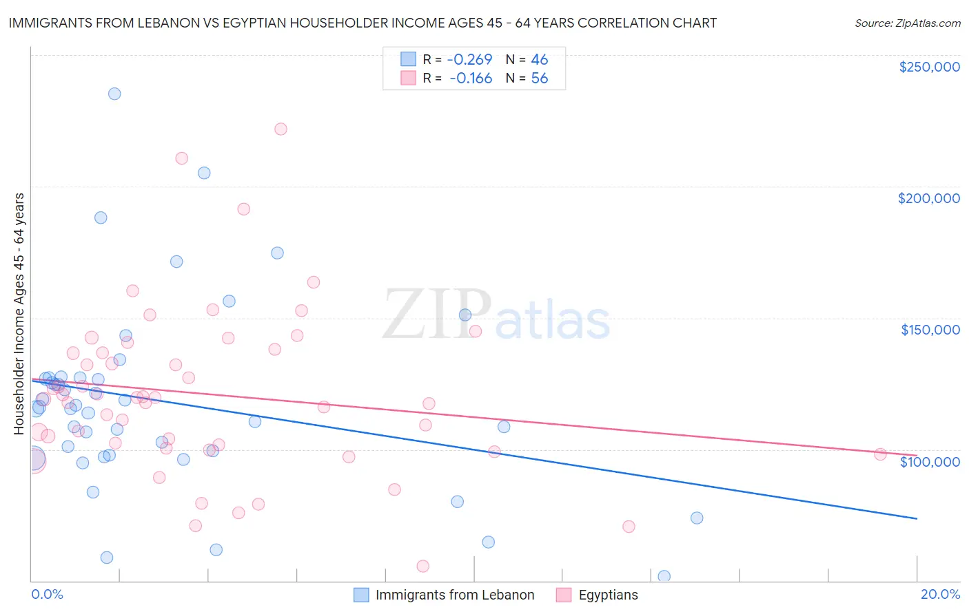 Immigrants from Lebanon vs Egyptian Householder Income Ages 45 - 64 years