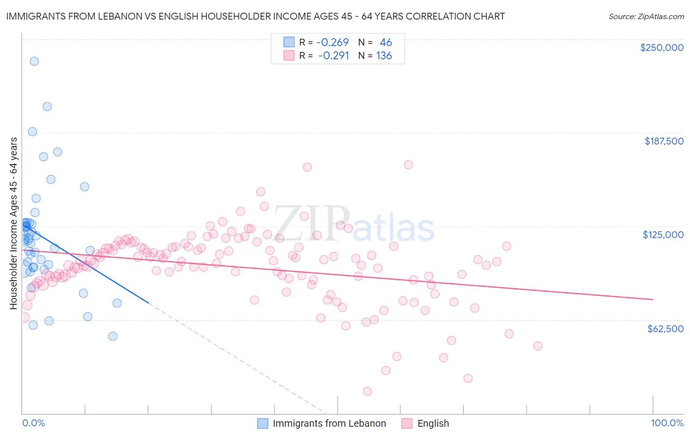 Immigrants from Lebanon vs English Householder Income Ages 45 - 64 years