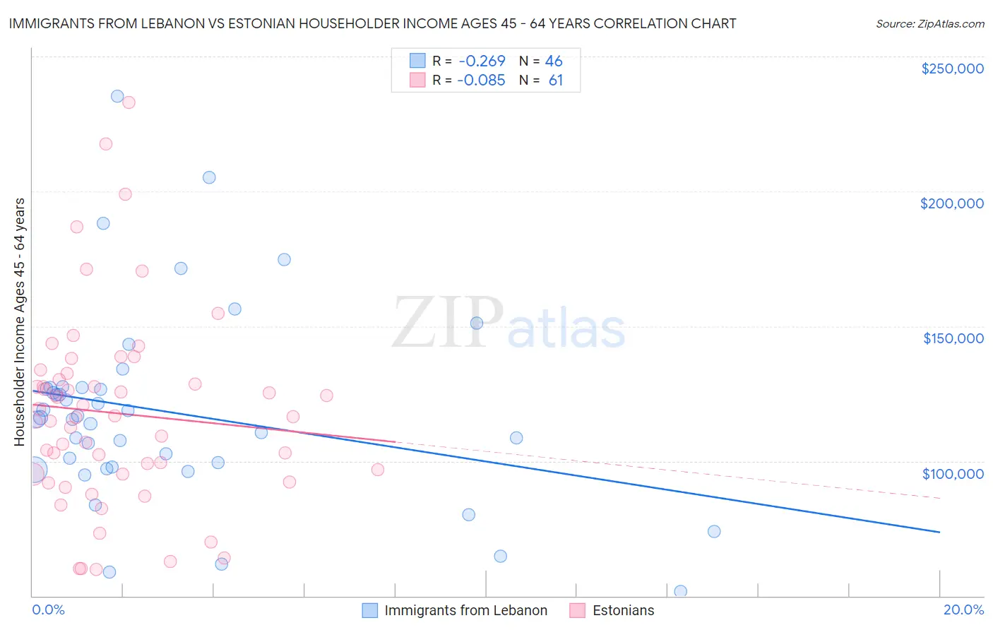 Immigrants from Lebanon vs Estonian Householder Income Ages 45 - 64 years