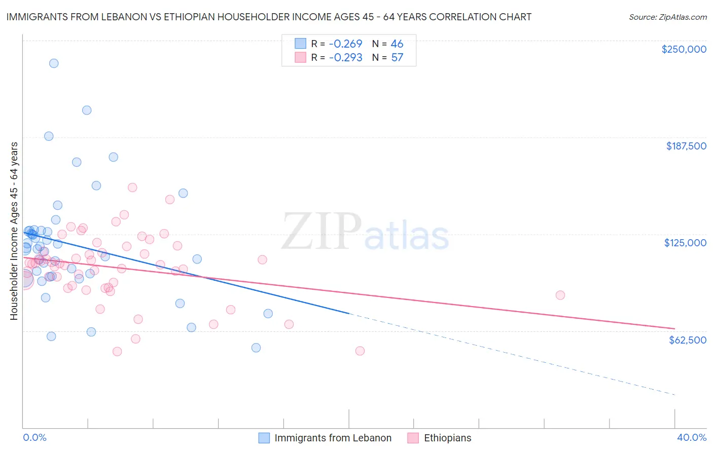 Immigrants from Lebanon vs Ethiopian Householder Income Ages 45 - 64 years