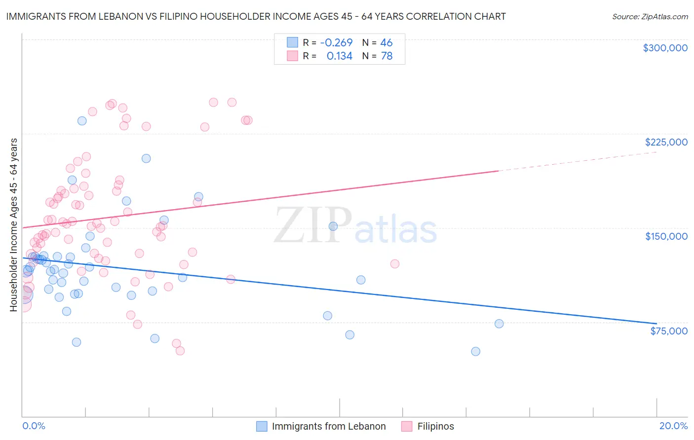 Immigrants from Lebanon vs Filipino Householder Income Ages 45 - 64 years