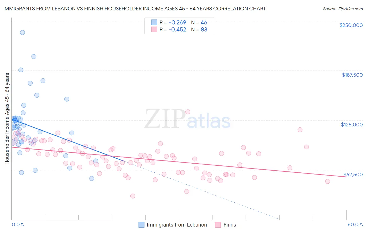 Immigrants from Lebanon vs Finnish Householder Income Ages 45 - 64 years