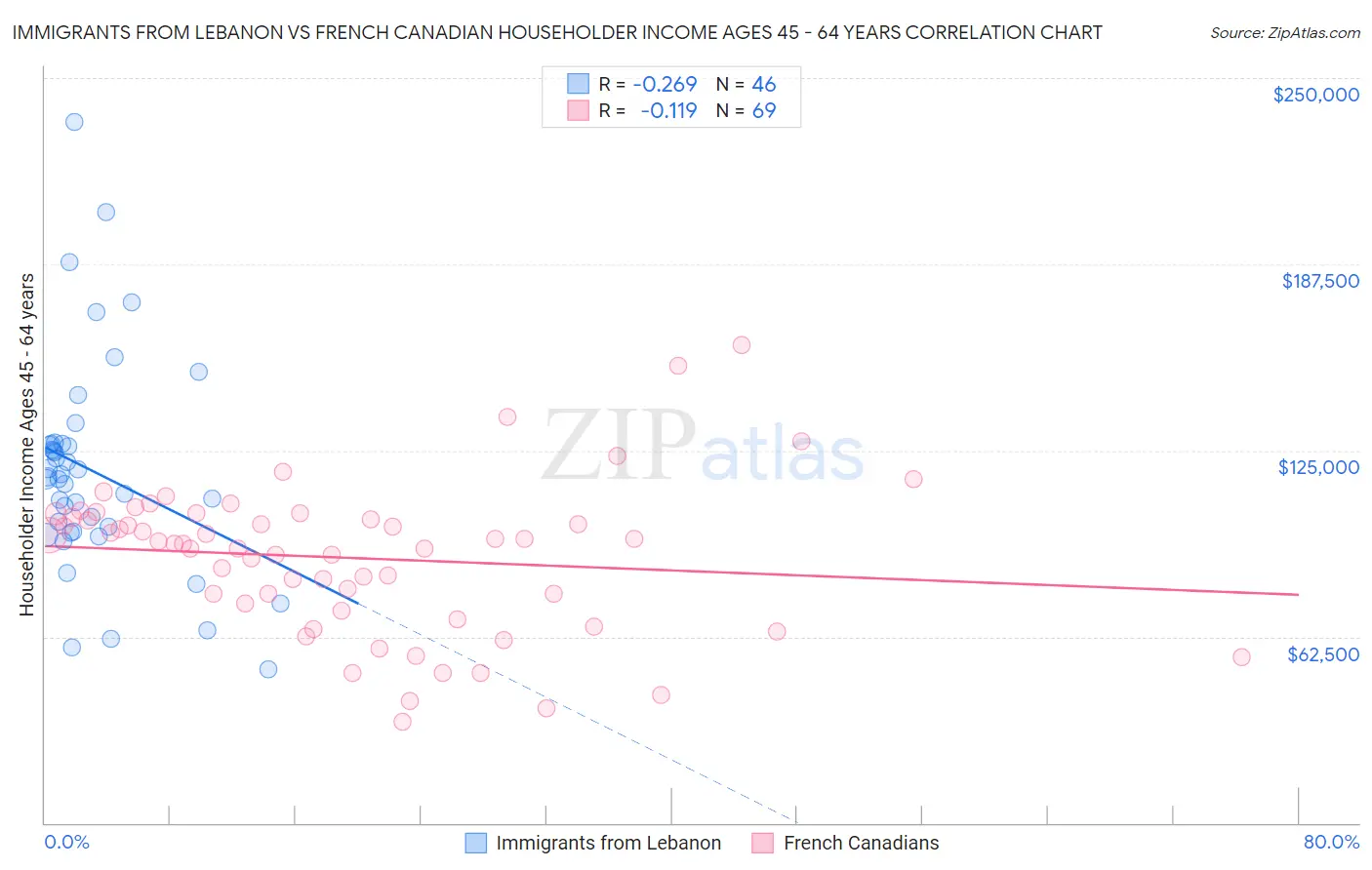 Immigrants from Lebanon vs French Canadian Householder Income Ages 45 - 64 years