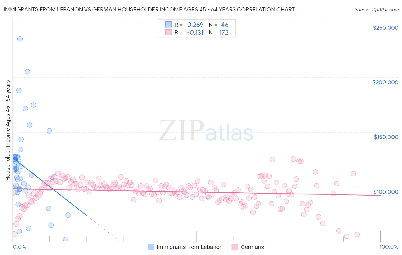 Immigrants from Lebanon vs German Householder Income Ages 45 - 64 years