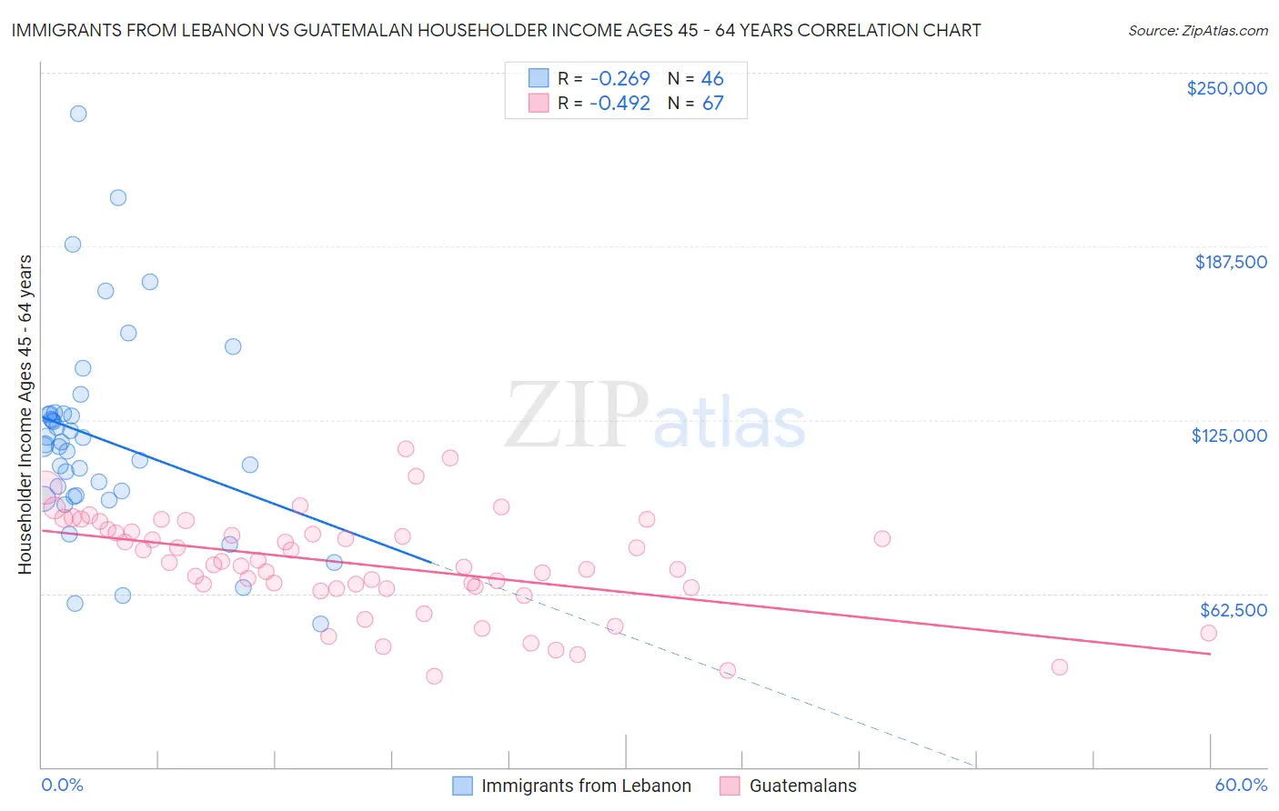 Immigrants from Lebanon vs Guatemalan Householder Income Ages 45 - 64 years