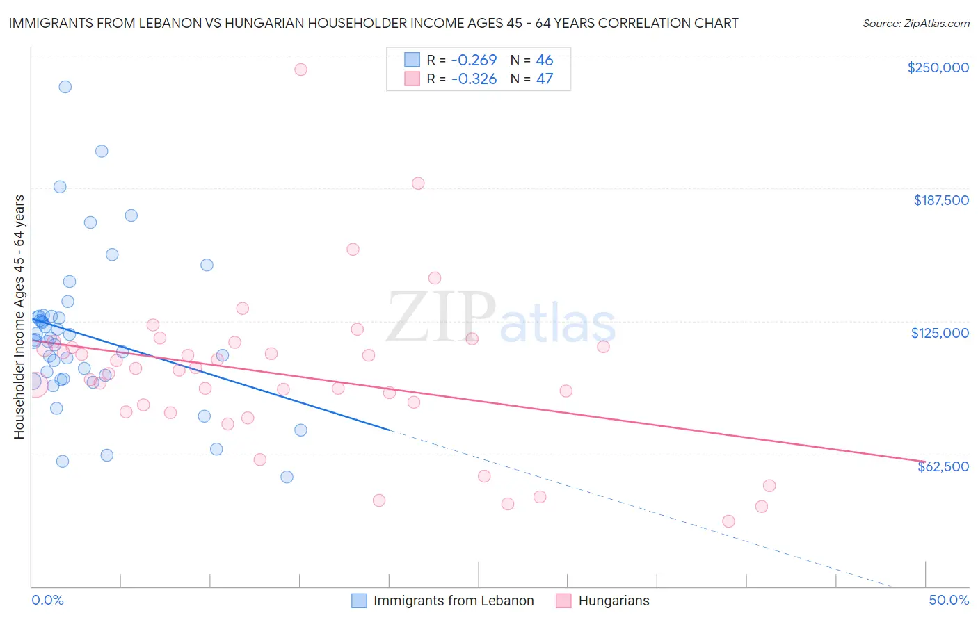 Immigrants from Lebanon vs Hungarian Householder Income Ages 45 - 64 years