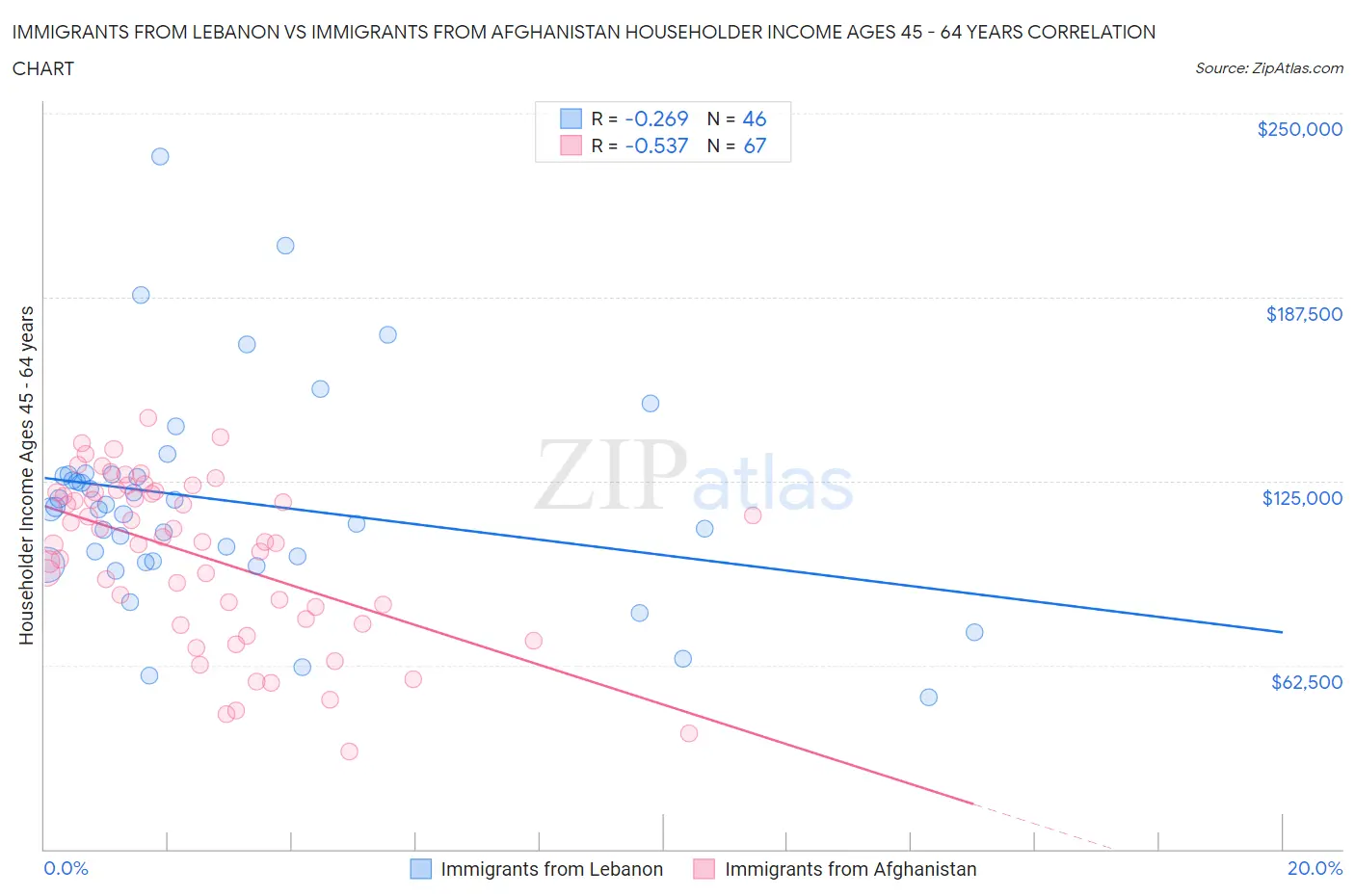 Immigrants from Lebanon vs Immigrants from Afghanistan Householder Income Ages 45 - 64 years
