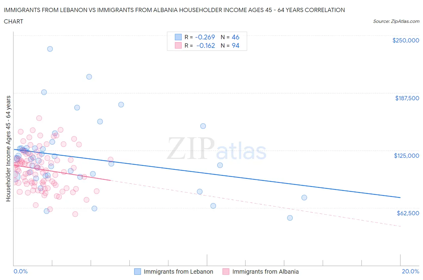 Immigrants from Lebanon vs Immigrants from Albania Householder Income Ages 45 - 64 years
