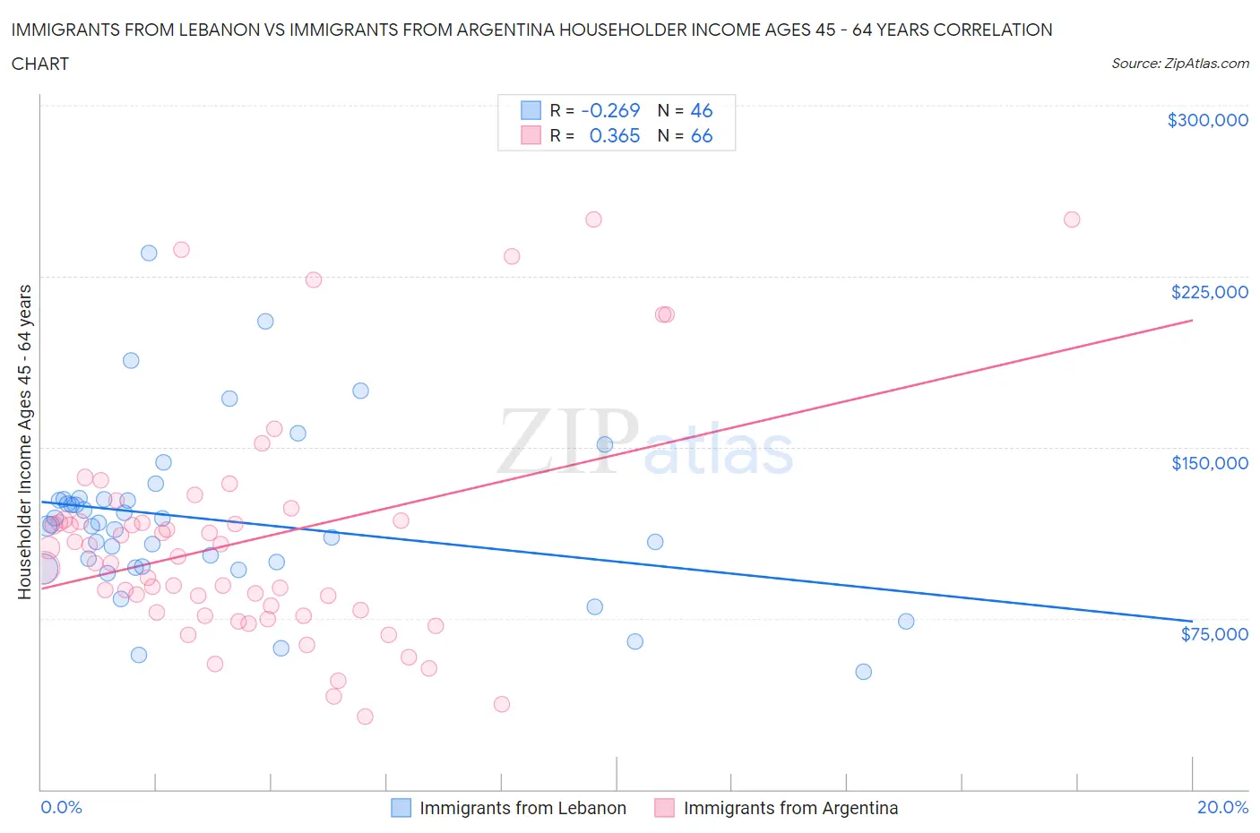 Immigrants from Lebanon vs Immigrants from Argentina Householder Income Ages 45 - 64 years