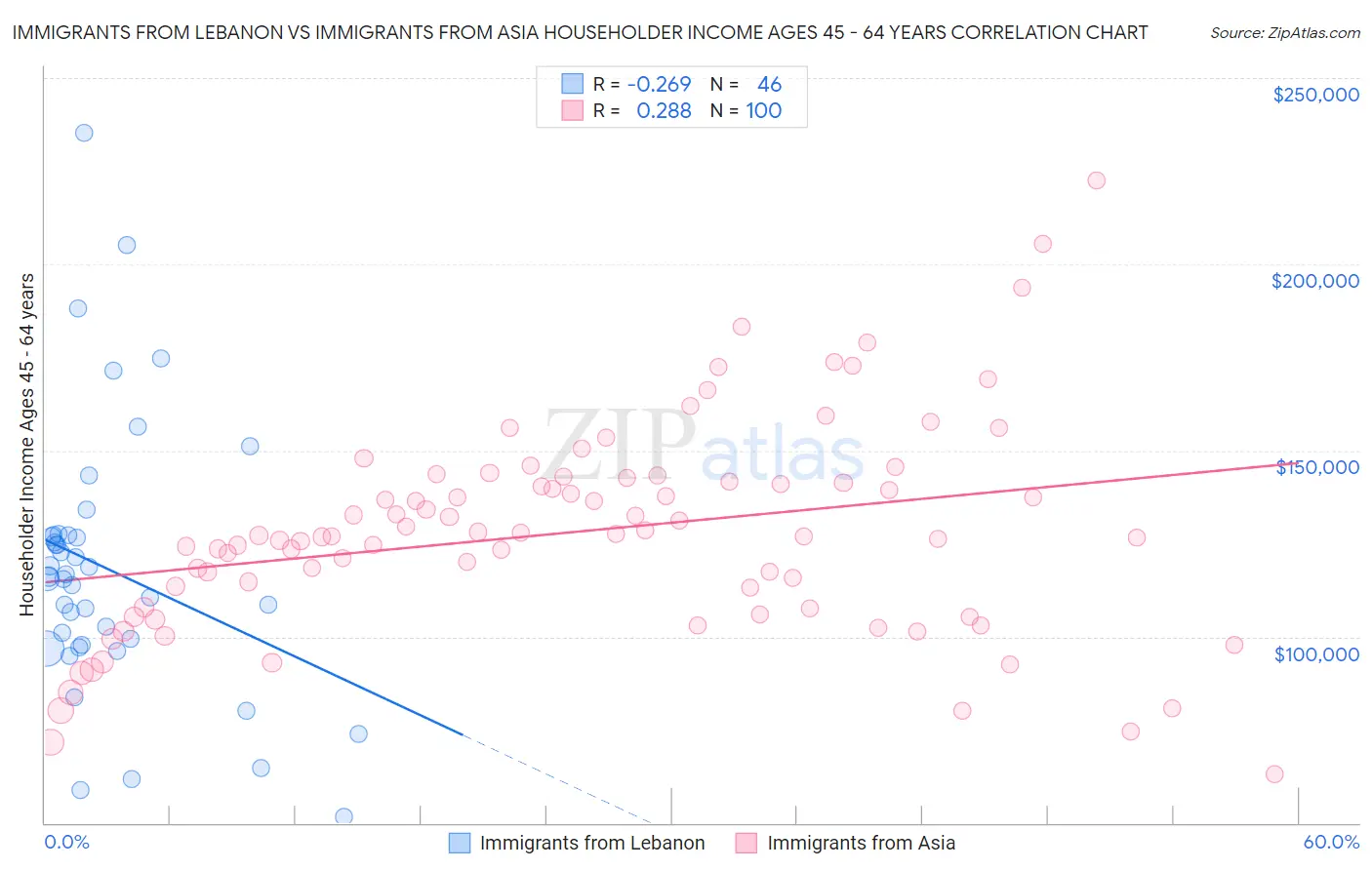 Immigrants from Lebanon vs Immigrants from Asia Householder Income Ages 45 - 64 years