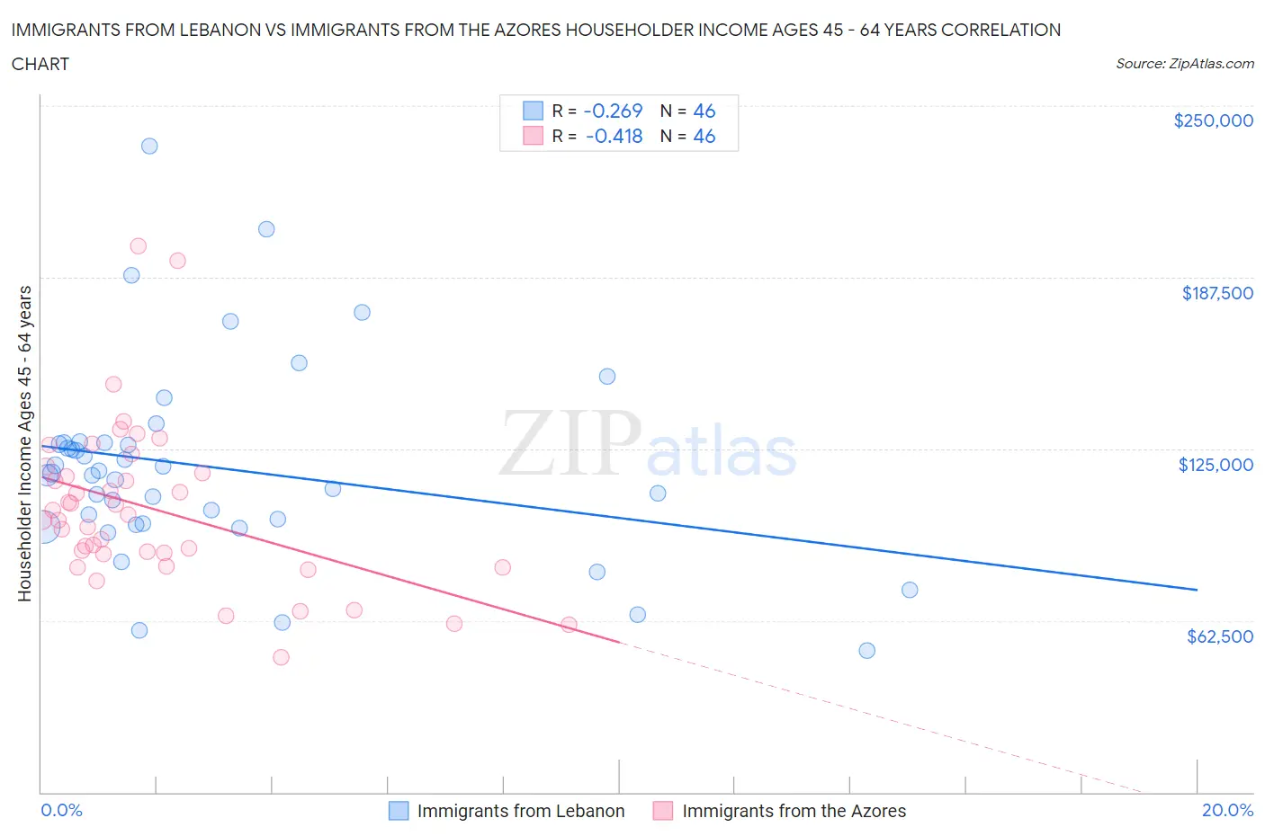 Immigrants from Lebanon vs Immigrants from the Azores Householder Income Ages 45 - 64 years