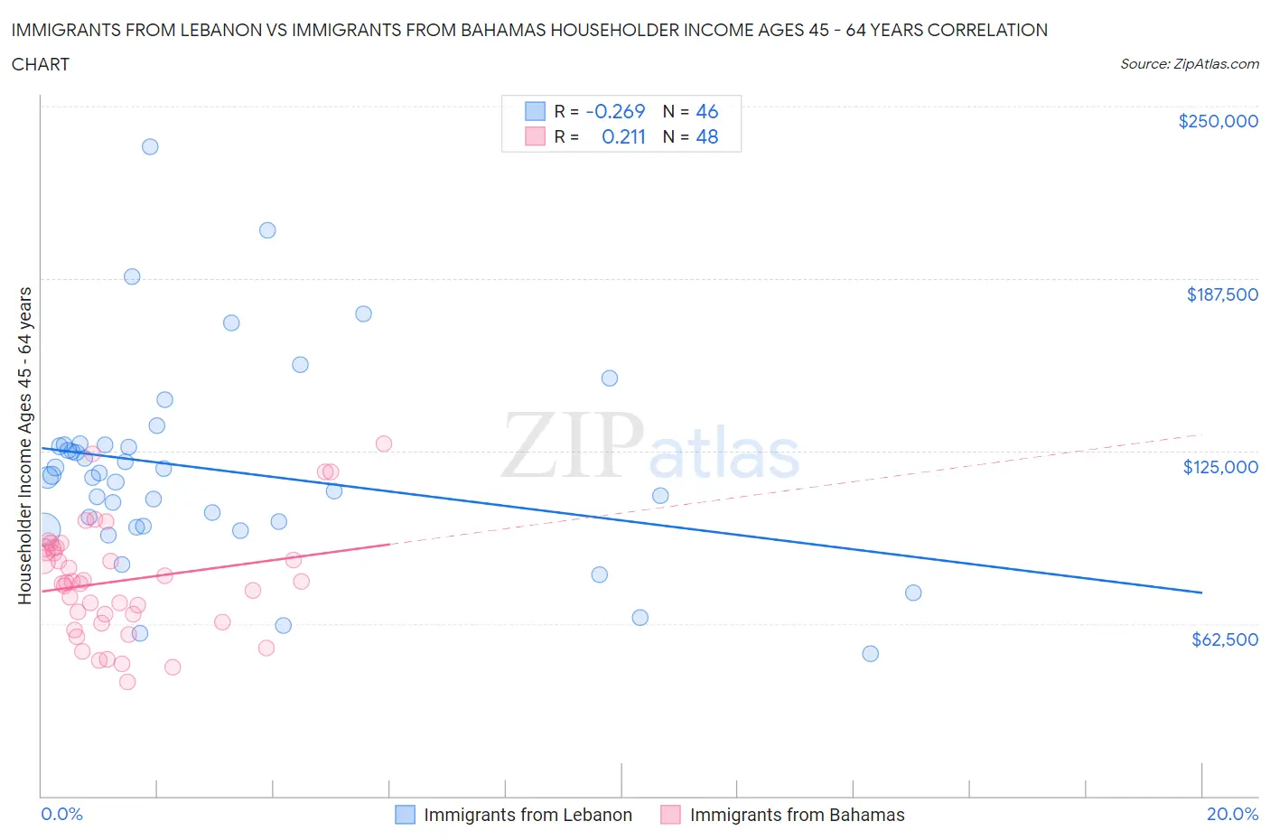 Immigrants from Lebanon vs Immigrants from Bahamas Householder Income Ages 45 - 64 years