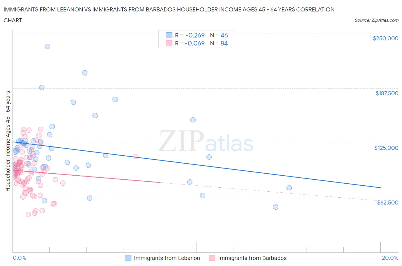 Immigrants from Lebanon vs Immigrants from Barbados Householder Income Ages 45 - 64 years