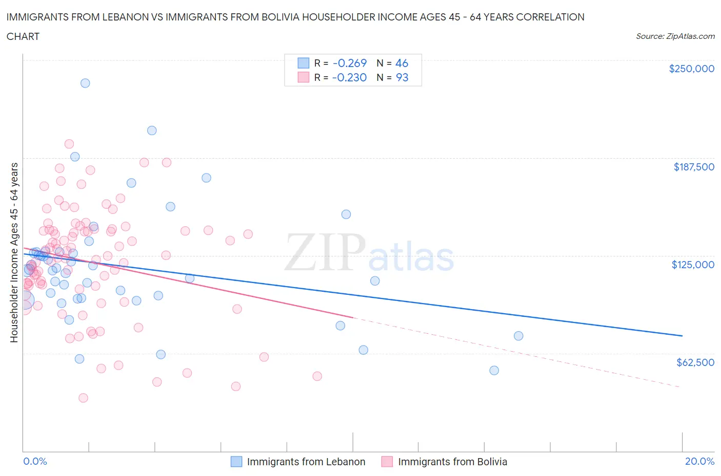 Immigrants from Lebanon vs Immigrants from Bolivia Householder Income Ages 45 - 64 years