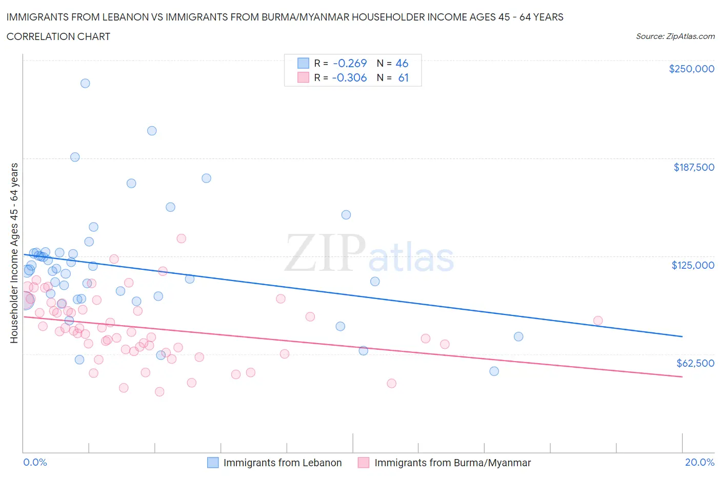 Immigrants from Lebanon vs Immigrants from Burma/Myanmar Householder Income Ages 45 - 64 years