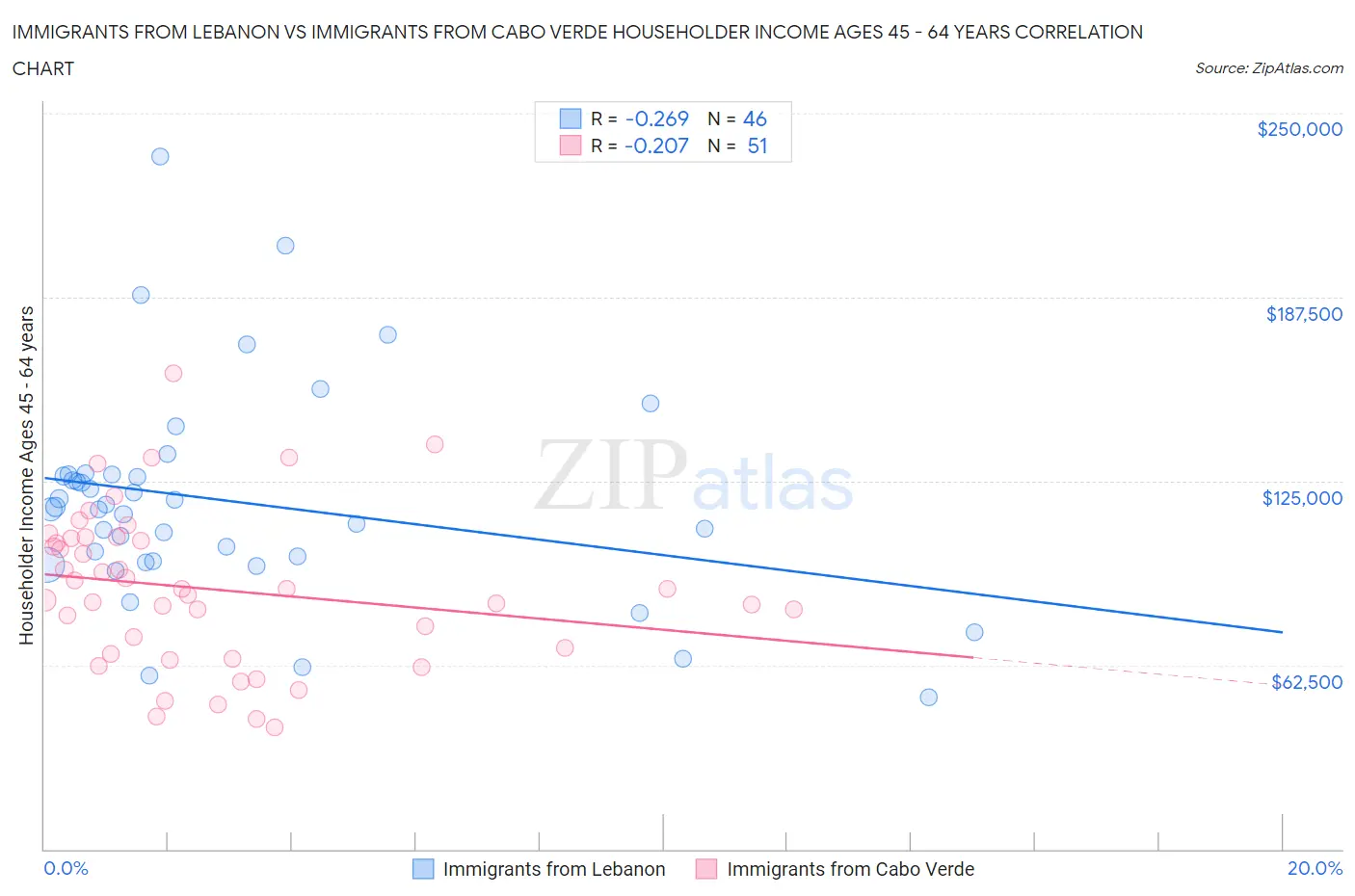 Immigrants from Lebanon vs Immigrants from Cabo Verde Householder Income Ages 45 - 64 years