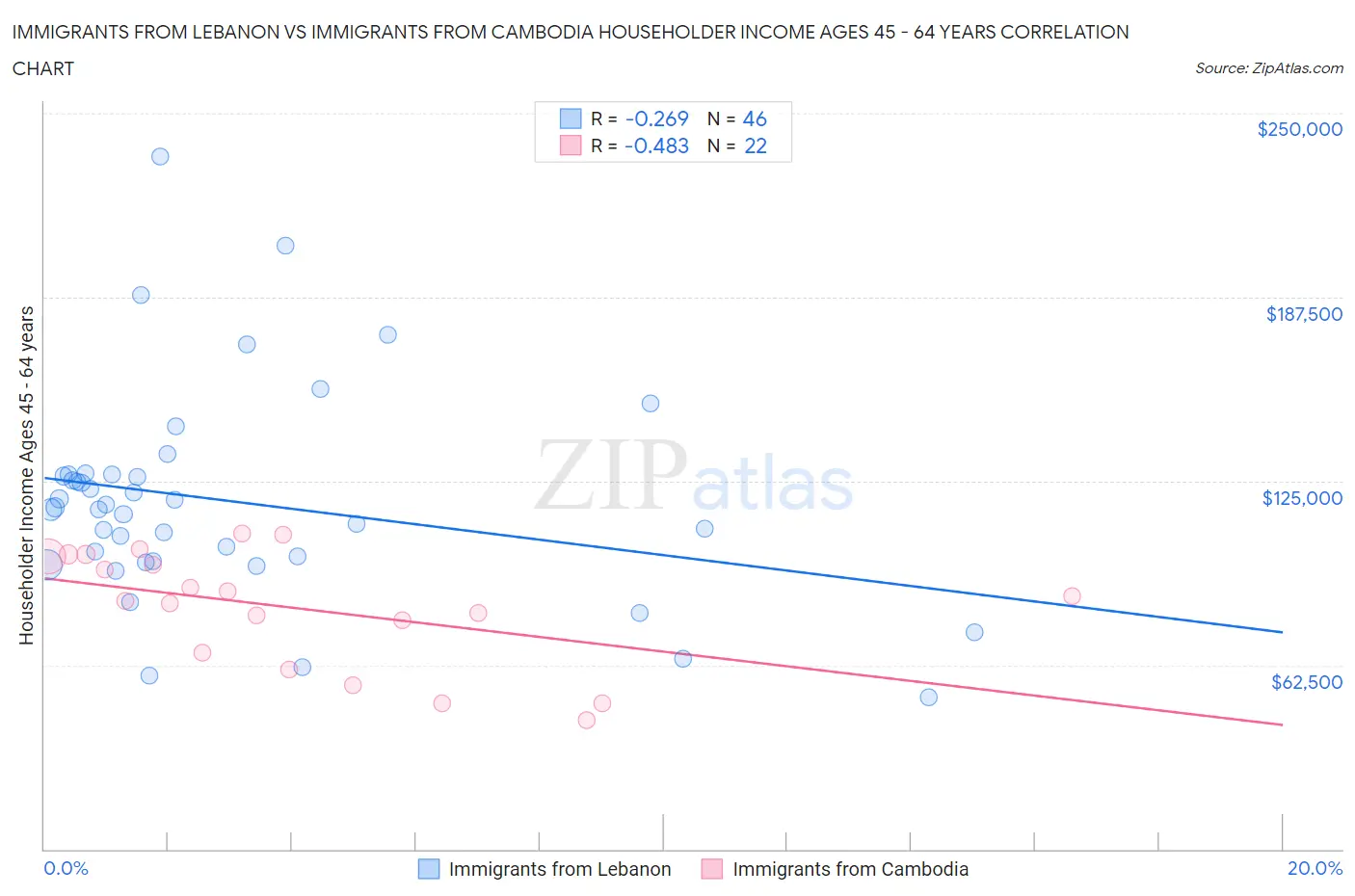 Immigrants from Lebanon vs Immigrants from Cambodia Householder Income Ages 45 - 64 years