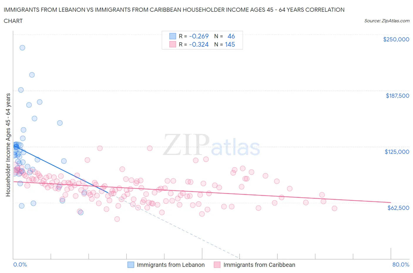 Immigrants from Lebanon vs Immigrants from Caribbean Householder Income Ages 45 - 64 years