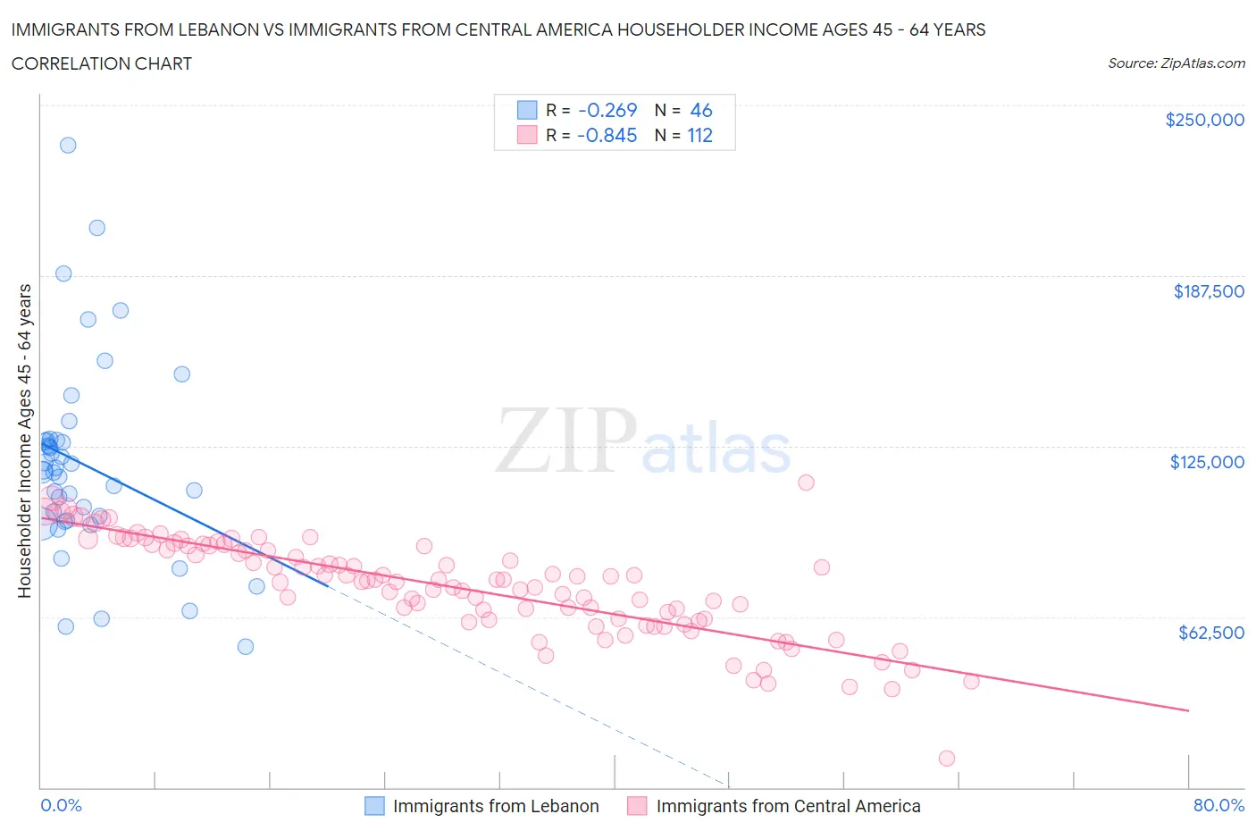 Immigrants from Lebanon vs Immigrants from Central America Householder Income Ages 45 - 64 years