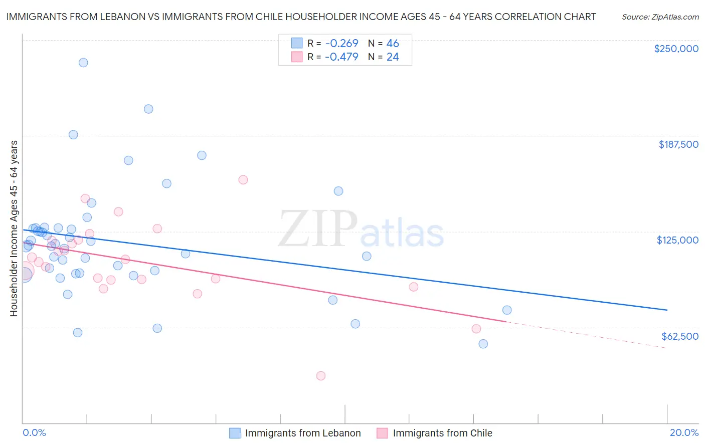 Immigrants from Lebanon vs Immigrants from Chile Householder Income Ages 45 - 64 years