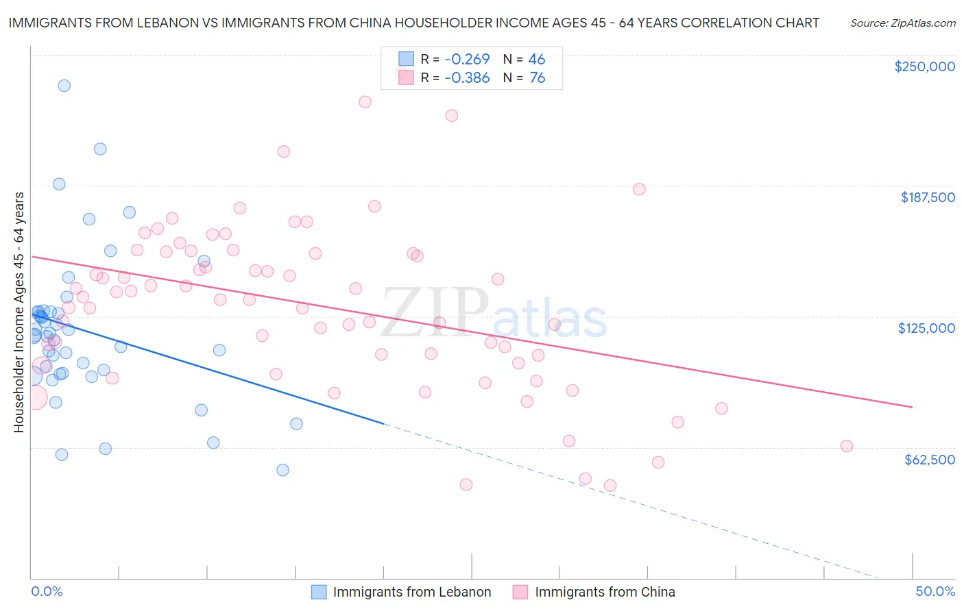 Immigrants from Lebanon vs Immigrants from China Householder Income Ages 45 - 64 years