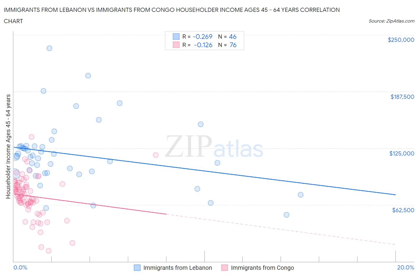 Immigrants from Lebanon vs Immigrants from Congo Householder Income Ages 45 - 64 years