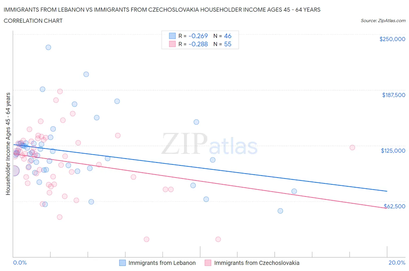 Immigrants from Lebanon vs Immigrants from Czechoslovakia Householder Income Ages 45 - 64 years