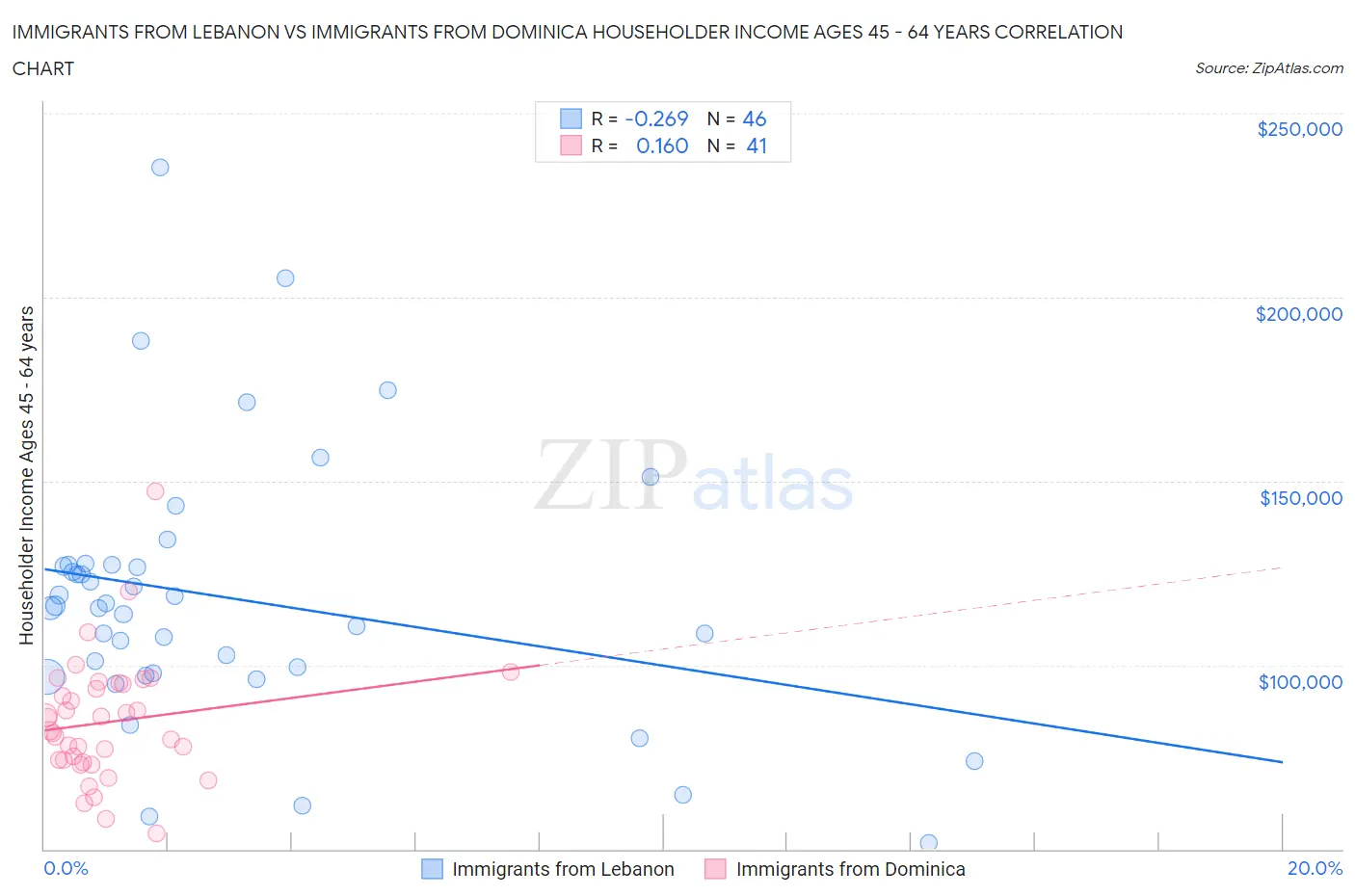 Immigrants from Lebanon vs Immigrants from Dominica Householder Income Ages 45 - 64 years