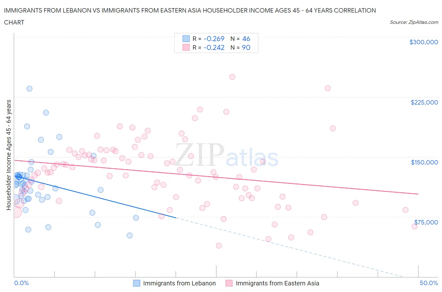 Immigrants from Lebanon vs Immigrants from Eastern Asia Householder Income Ages 45 - 64 years
