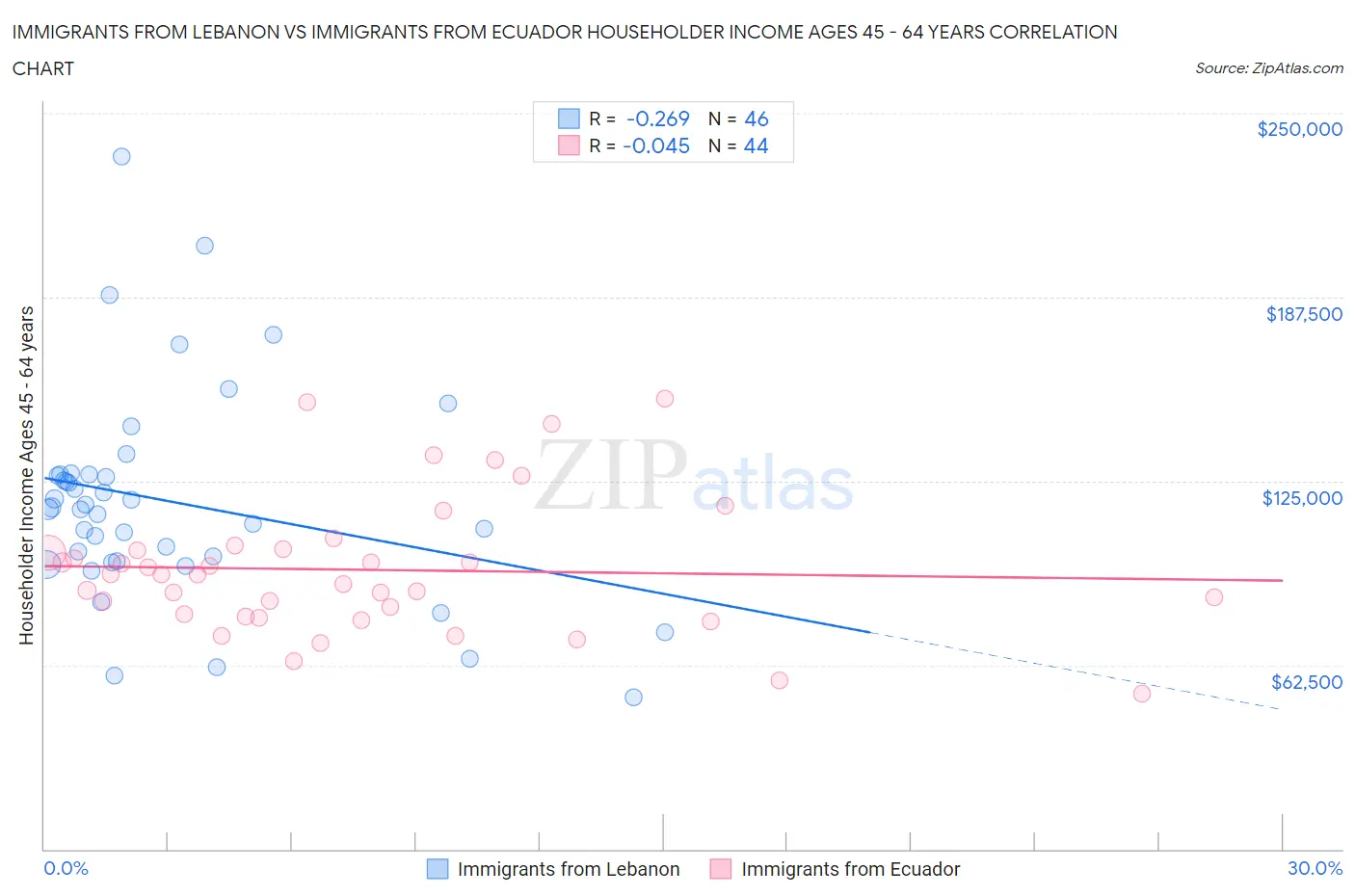 Immigrants from Lebanon vs Immigrants from Ecuador Householder Income Ages 45 - 64 years