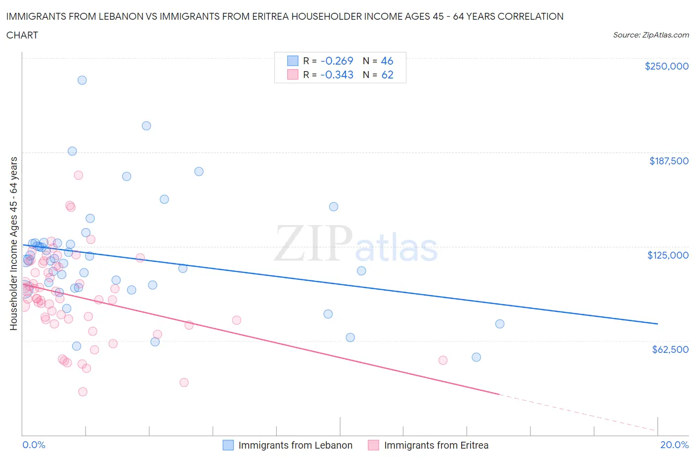 Immigrants from Lebanon vs Immigrants from Eritrea Householder Income Ages 45 - 64 years