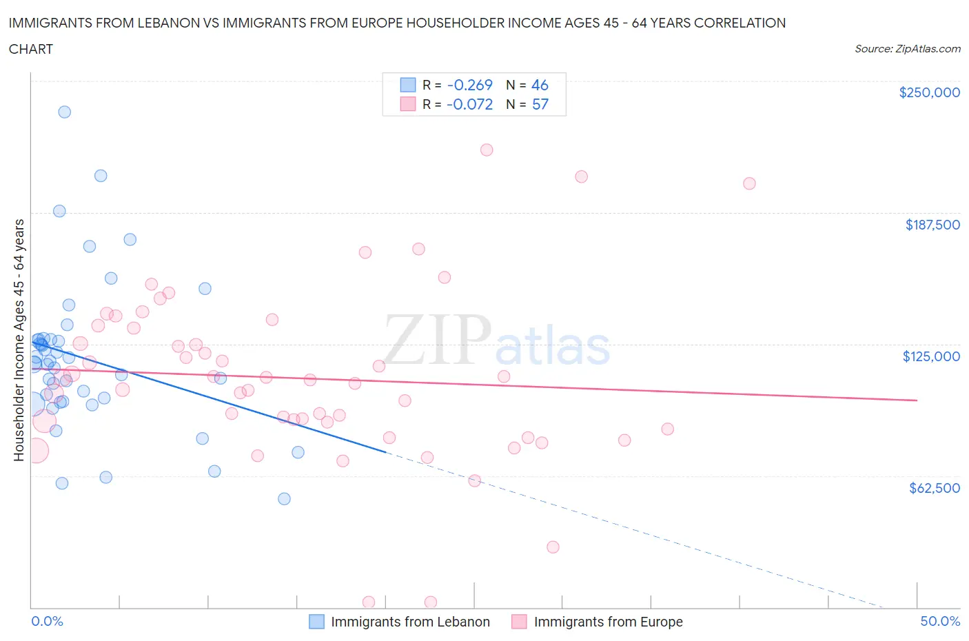 Immigrants from Lebanon vs Immigrants from Europe Householder Income Ages 45 - 64 years