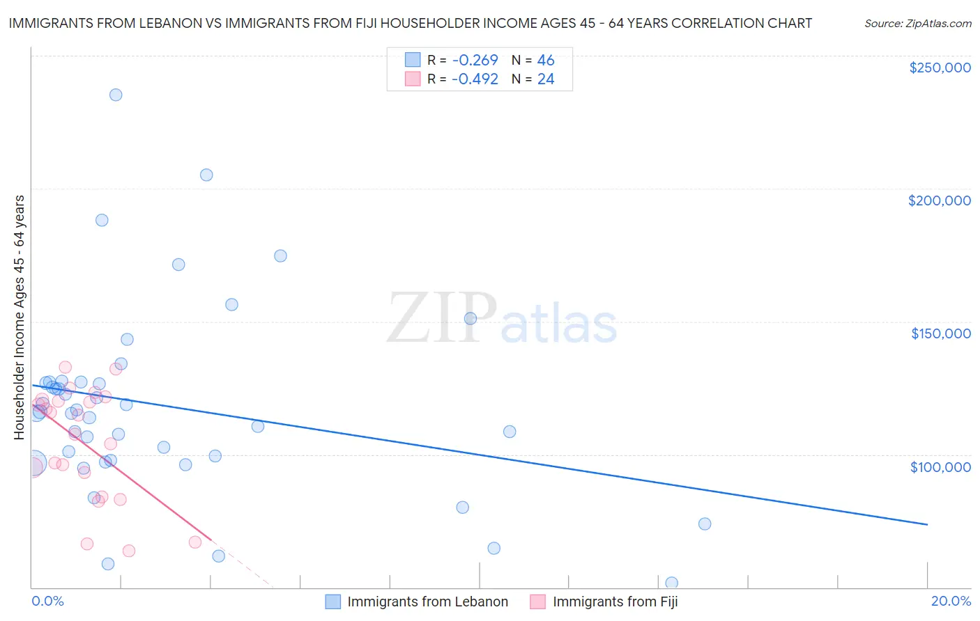 Immigrants from Lebanon vs Immigrants from Fiji Householder Income Ages 45 - 64 years