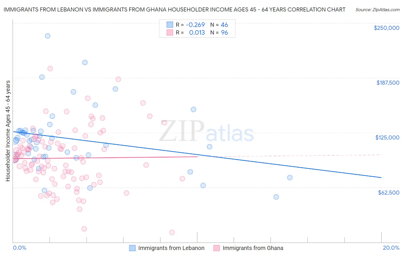 Immigrants from Lebanon vs Immigrants from Ghana Householder Income Ages 45 - 64 years