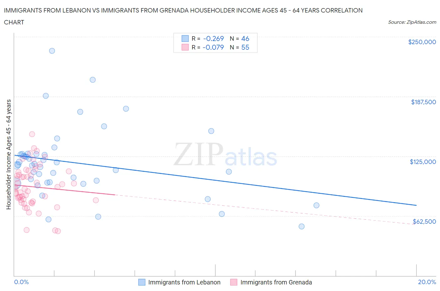 Immigrants from Lebanon vs Immigrants from Grenada Householder Income Ages 45 - 64 years