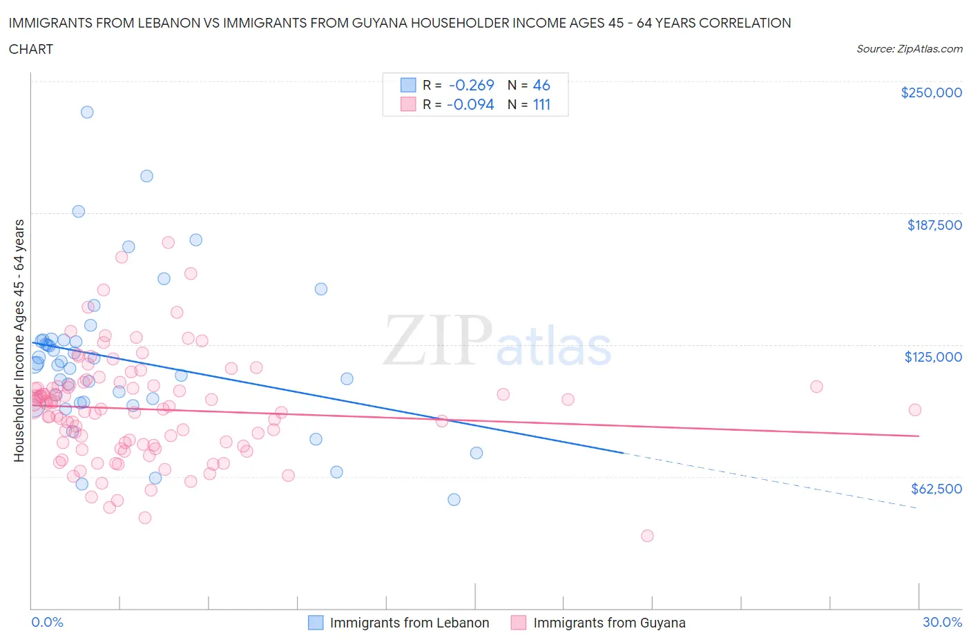 Immigrants from Lebanon vs Immigrants from Guyana Householder Income Ages 45 - 64 years