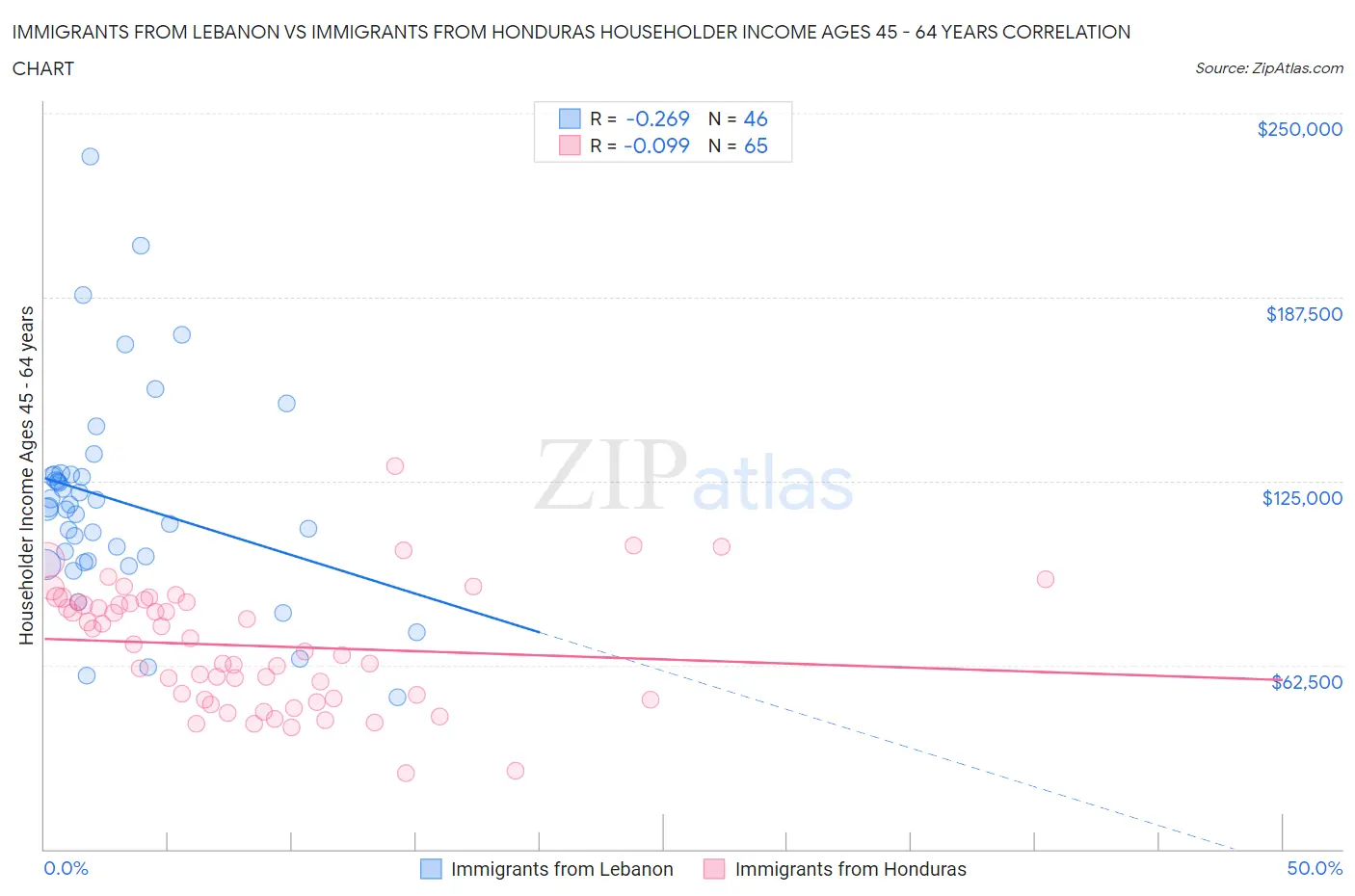 Immigrants from Lebanon vs Immigrants from Honduras Householder Income Ages 45 - 64 years
