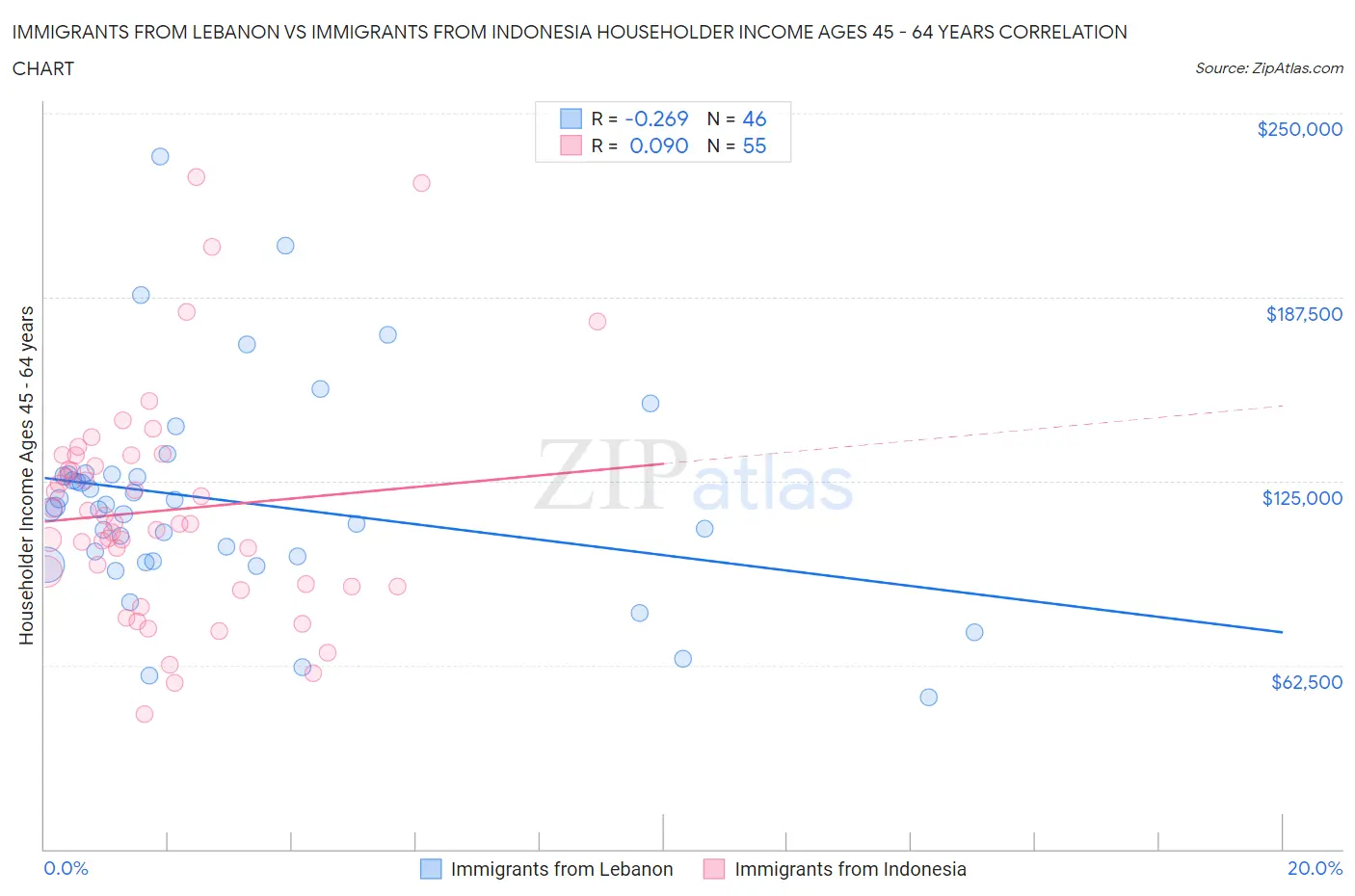 Immigrants from Lebanon vs Immigrants from Indonesia Householder Income Ages 45 - 64 years