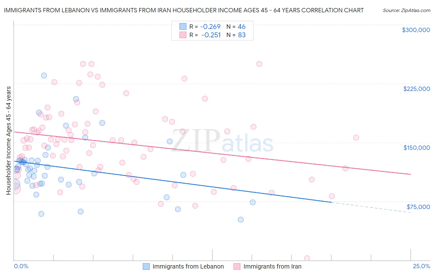 Immigrants from Lebanon vs Immigrants from Iran Householder Income Ages 45 - 64 years