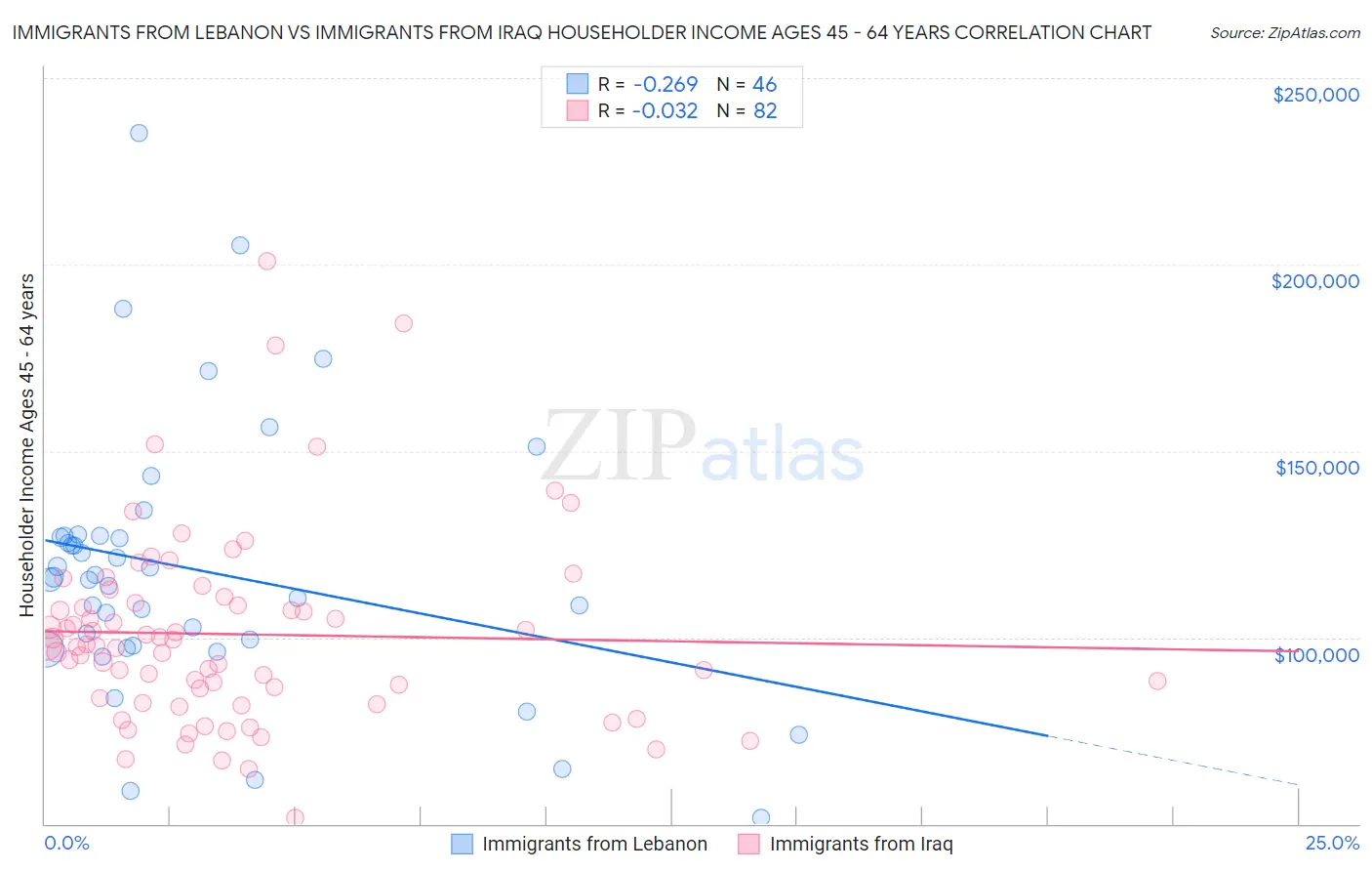 Immigrants from Lebanon vs Immigrants from Iraq Householder Income Ages 45 - 64 years
