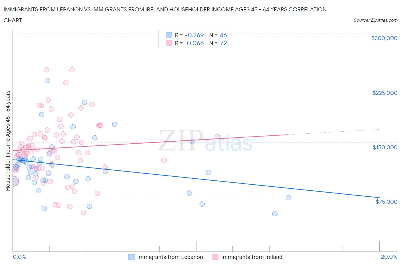 Immigrants from Lebanon vs Immigrants from Ireland Householder Income Ages 45 - 64 years