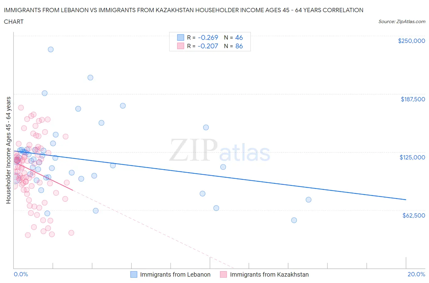 Immigrants from Lebanon vs Immigrants from Kazakhstan Householder Income Ages 45 - 64 years