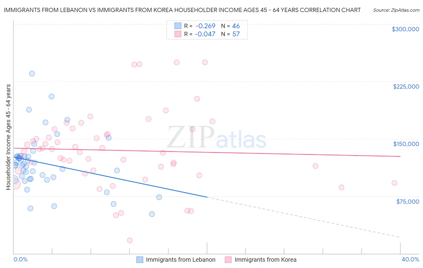 Immigrants from Lebanon vs Immigrants from Korea Householder Income Ages 45 - 64 years