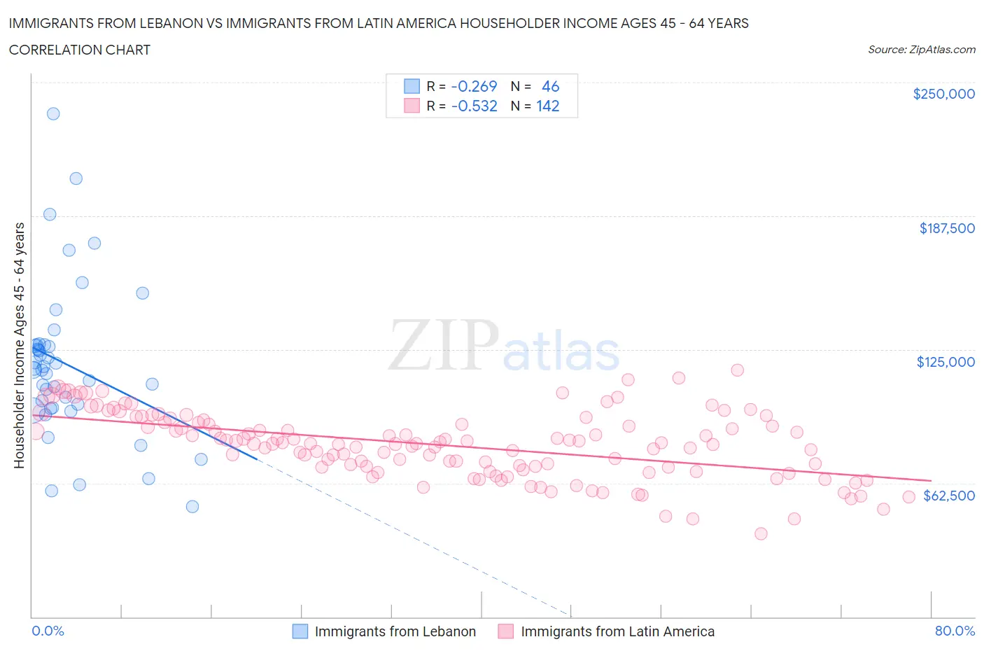 Immigrants from Lebanon vs Immigrants from Latin America Householder Income Ages 45 - 64 years