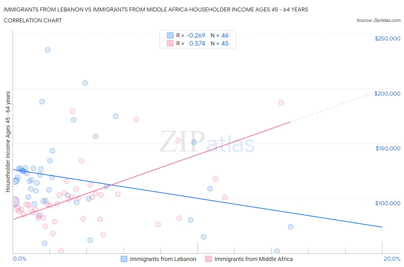 Immigrants from Lebanon vs Immigrants from Middle Africa Householder Income Ages 45 - 64 years